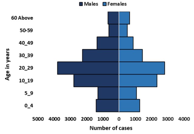 age-sex-distribution-of-cholera-malawi-revised