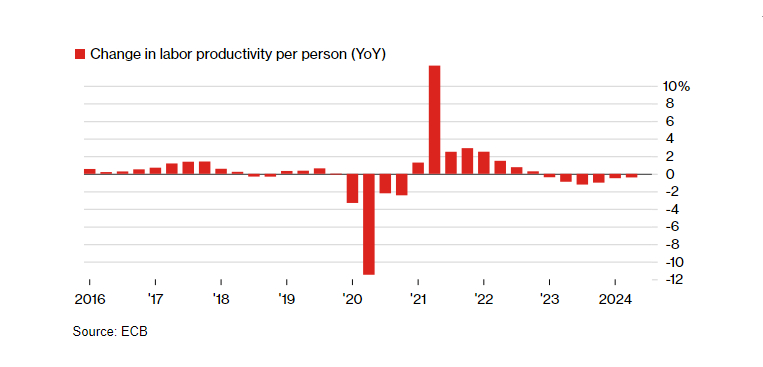 Change in labor productivity per person (YoY)