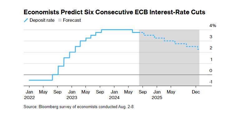 Economists Predict Six Consecutive ECB Interest-Rate Cuts