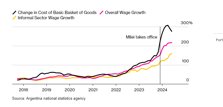 Emerging Markets Salaries Can’t Keep Up With Cost Of Living Under Milei