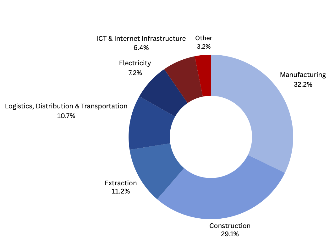 Figure 1: Chinese FDI to Africa, by Sector, 2003-2022