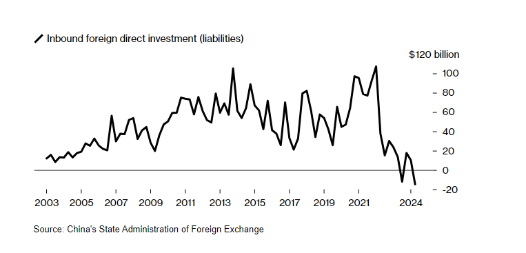 Foreigners Pull Record Funds From China