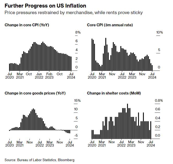 Further Progress on US Inflation