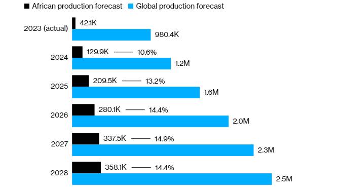 Raw material supply from the continent set to keep rising