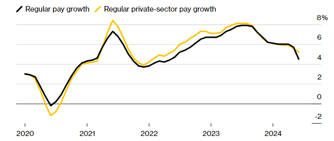 UK Wage Growth Dips in June