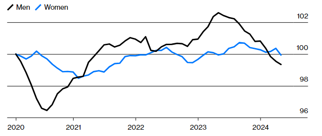 US Labor Force Participation Rate of Young College Graduates